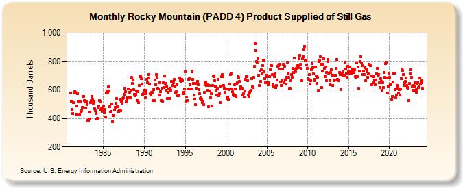 Rocky Mountain (PADD 4) Product Supplied of Still Gas (Thousand Barrels)