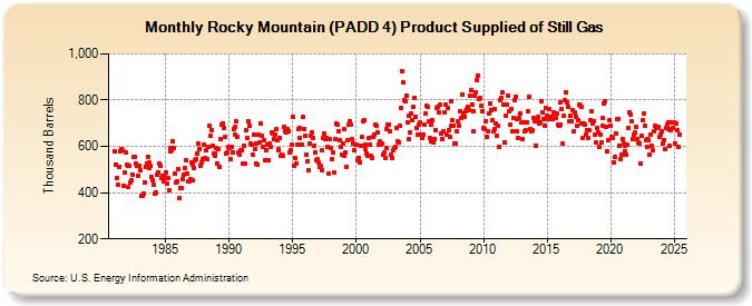 Rocky Mountain (PADD 4) Product Supplied of Still Gas (Thousand Barrels)