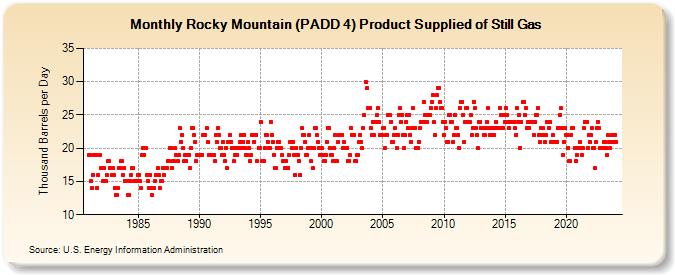 Rocky Mountain (PADD 4) Product Supplied of Still Gas (Thousand Barrels per Day)