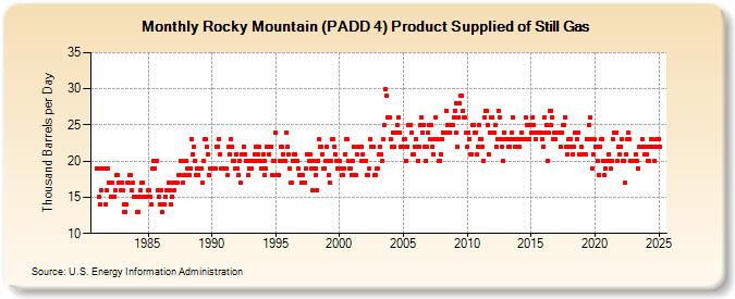 Rocky Mountain (PADD 4) Product Supplied of Still Gas (Thousand Barrels per Day)