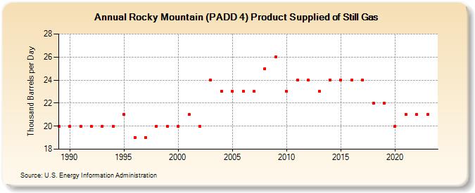 Rocky Mountain (PADD 4) Product Supplied of Still Gas (Thousand Barrels per Day)