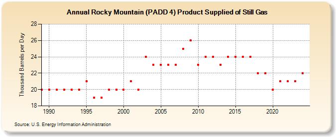 Rocky Mountain (PADD 4) Product Supplied of Still Gas (Thousand Barrels per Day)