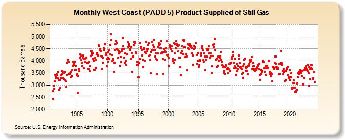 West Coast (PADD 5) Product Supplied of Still Gas (Thousand Barrels)