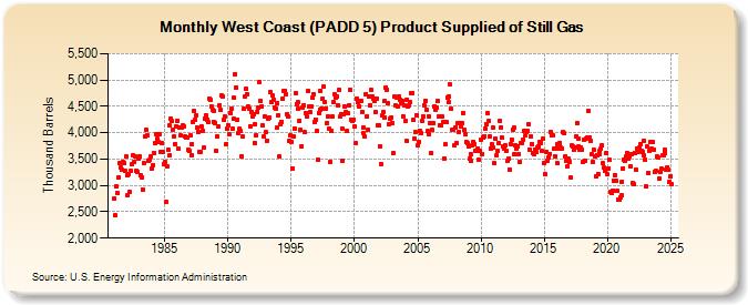 West Coast (PADD 5) Product Supplied of Still Gas (Thousand Barrels)