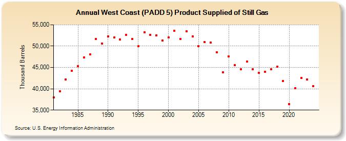 West Coast (PADD 5) Product Supplied of Still Gas (Thousand Barrels)