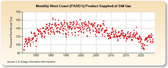 West Coast (PADD 5) Product Supplied of Still Gas (Thousand Barrels per Day)