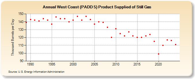 West Coast (PADD 5) Product Supplied of Still Gas (Thousand Barrels per Day)