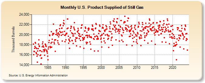 U.S. Product Supplied of Still Gas (Thousand Barrels)