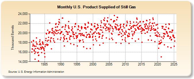 U.S. Product Supplied of Still Gas (Thousand Barrels)