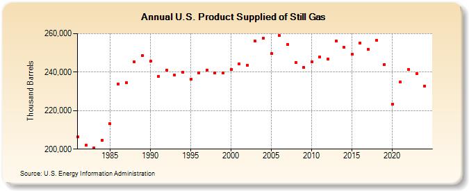 U.S. Product Supplied of Still Gas (Thousand Barrels)