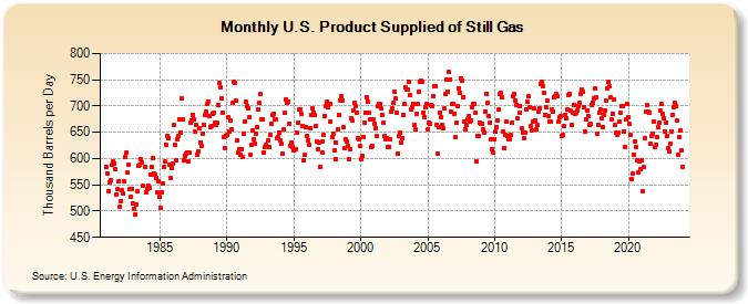 U.S. Product Supplied of Still Gas (Thousand Barrels per Day)