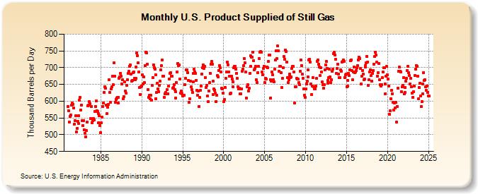 U.S. Product Supplied of Still Gas (Thousand Barrels per Day)