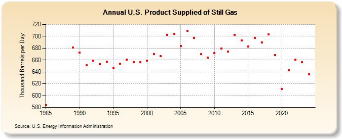 U.S. Product Supplied of Still Gas (Thousand Barrels per Day)