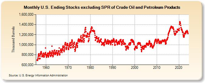 U.S. Ending Stocks excluding SPR of Crude Oil and Petroleum Products (Thousand Barrels)