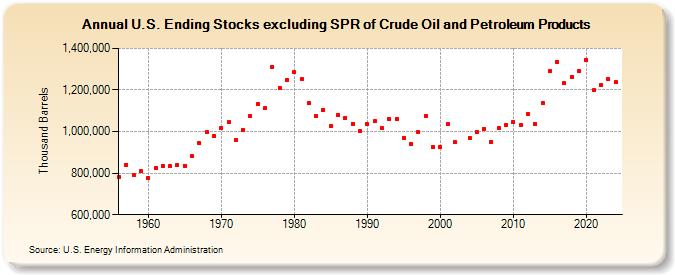 U.S. Ending Stocks excluding SPR of Crude Oil and Petroleum Products (Thousand Barrels)