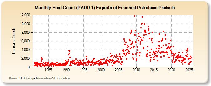 East Coast (PADD 1) Exports of Finished Petroleum Products (Thousand Barrels)
