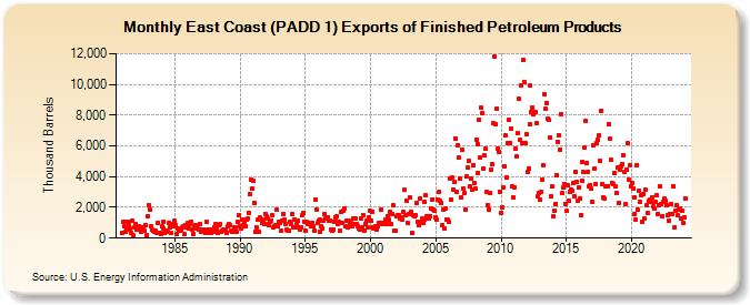 East Coast (PADD 1) Exports of Finished Petroleum Products (Thousand Barrels)