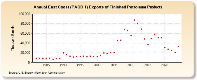 East Coast (PADD 1) Exports of Finished Petroleum Products (Thousand Barrels)