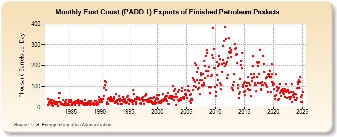 East Coast (PADD 1) Exports of Finished Petroleum Products (Thousand Barrels per Day)