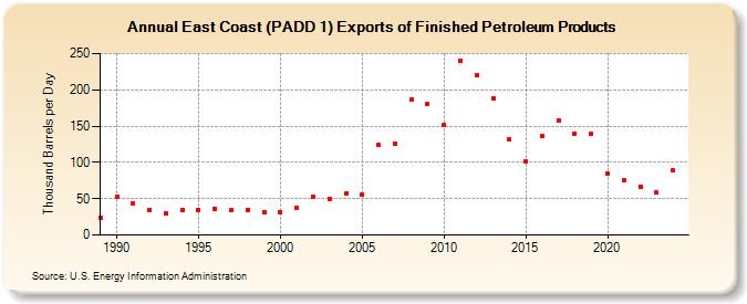 East Coast (PADD 1) Exports of Finished Petroleum Products (Thousand Barrels per Day)