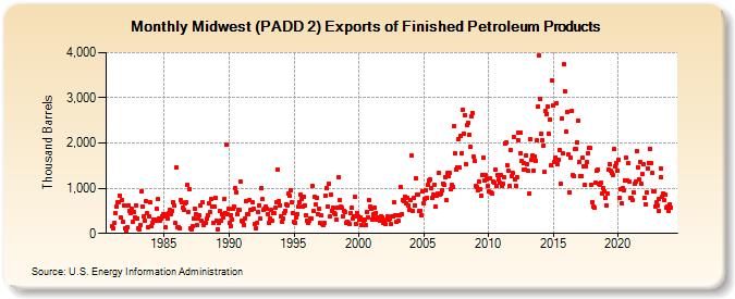 Midwest (PADD 2) Exports of Finished Petroleum Products (Thousand Barrels)