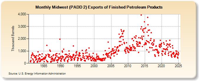 Midwest (PADD 2) Exports of Finished Petroleum Products (Thousand Barrels)