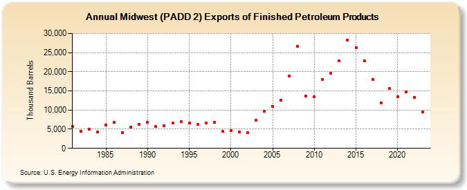 Midwest (PADD 2) Exports of Finished Petroleum Products (Thousand Barrels)