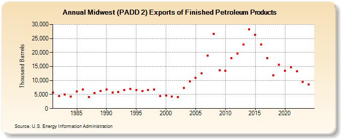 Midwest (PADD 2) Exports of Finished Petroleum Products (Thousand Barrels)