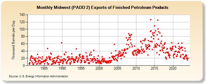 Midwest (PADD 2) Exports of Finished Petroleum Products (Thousand Barrels per Day)