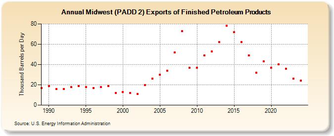 Midwest (PADD 2) Exports of Finished Petroleum Products (Thousand Barrels per Day)