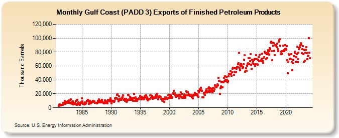 Gulf Coast (PADD 3) Exports of Finished Petroleum Products (Thousand Barrels)
