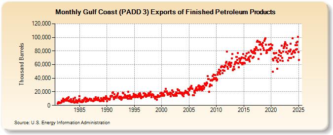 Gulf Coast (PADD 3) Exports of Finished Petroleum Products (Thousand Barrels)