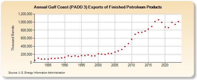 Gulf Coast (PADD 3) Exports of Finished Petroleum Products (Thousand Barrels)