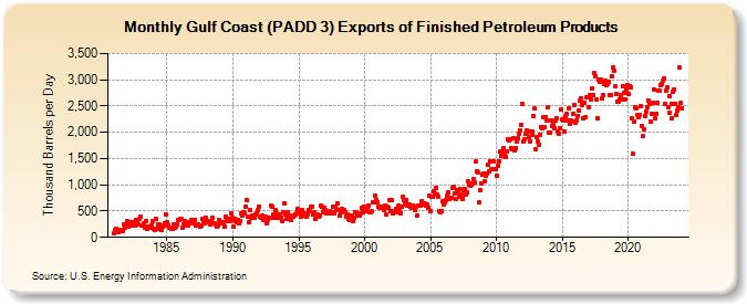 Gulf Coast (PADD 3) Exports of Finished Petroleum Products (Thousand Barrels per Day)