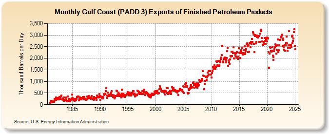 Gulf Coast (PADD 3) Exports of Finished Petroleum Products (Thousand Barrels per Day)