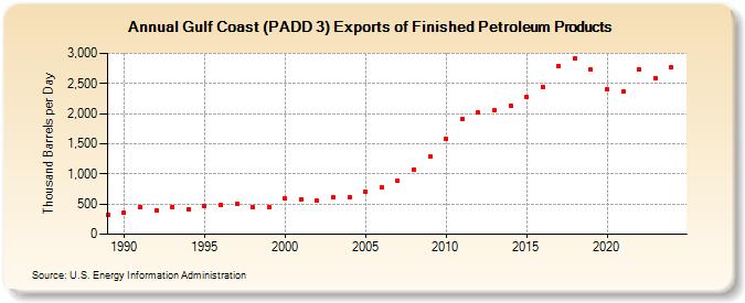 Gulf Coast (PADD 3) Exports of Finished Petroleum Products (Thousand Barrels per Day)