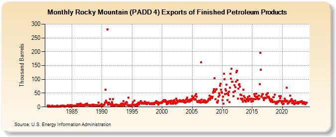Rocky Mountain (PADD 4) Exports of Finished Petroleum Products (Thousand Barrels)