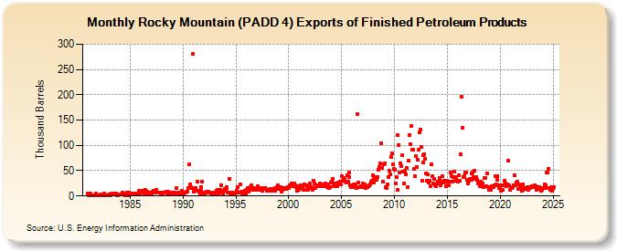 Rocky Mountain (PADD 4) Exports of Finished Petroleum Products (Thousand Barrels)