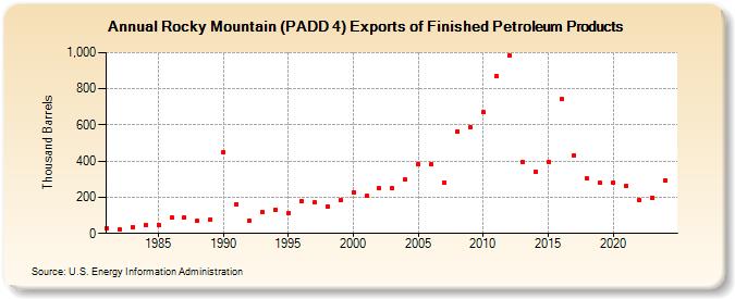 Rocky Mountain (PADD 4) Exports of Finished Petroleum Products (Thousand Barrels)