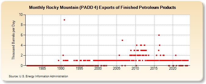 Rocky Mountain (PADD 4) Exports of Finished Petroleum Products (Thousand Barrels per Day)