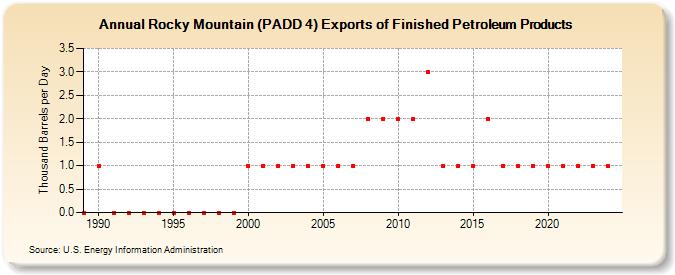 Rocky Mountain (PADD 4) Exports of Finished Petroleum Products (Thousand Barrels per Day)