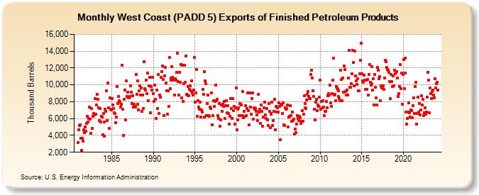 West Coast (PADD 5) Exports of Finished Petroleum Products (Thousand Barrels)