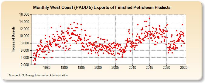 West Coast (PADD 5) Exports of Finished Petroleum Products (Thousand Barrels)