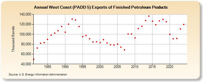 West Coast (PADD 5) Exports of Finished Petroleum Products (Thousand Barrels)