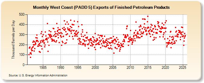 West Coast (PADD 5) Exports of Finished Petroleum Products (Thousand Barrels per Day)