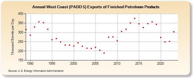 West Coast (PADD 5) Exports of Finished Petroleum Products (Thousand Barrels per Day)