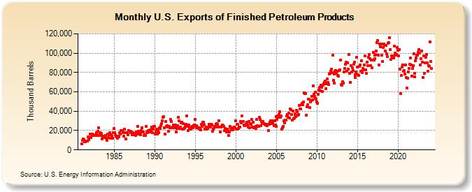 U.S. Exports of Finished Petroleum Products (Thousand Barrels)