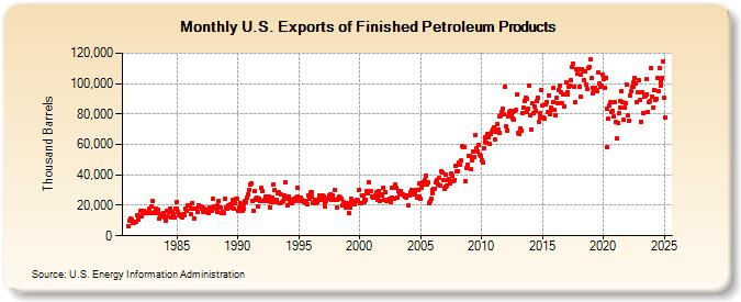 U.S. Exports of Finished Petroleum Products (Thousand Barrels)