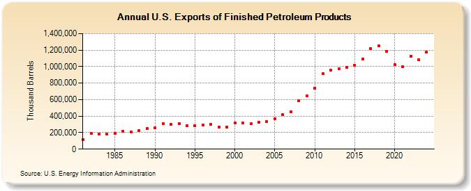 U.S. Exports of Finished Petroleum Products (Thousand Barrels)