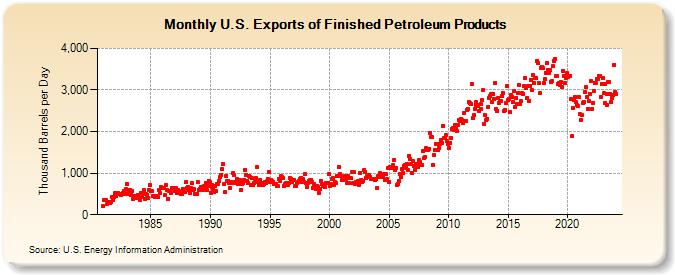 U.S. Exports of Finished Petroleum Products (Thousand Barrels per Day)